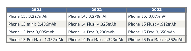 阳新苹果15维修站分享iPhone15电池容量有多少